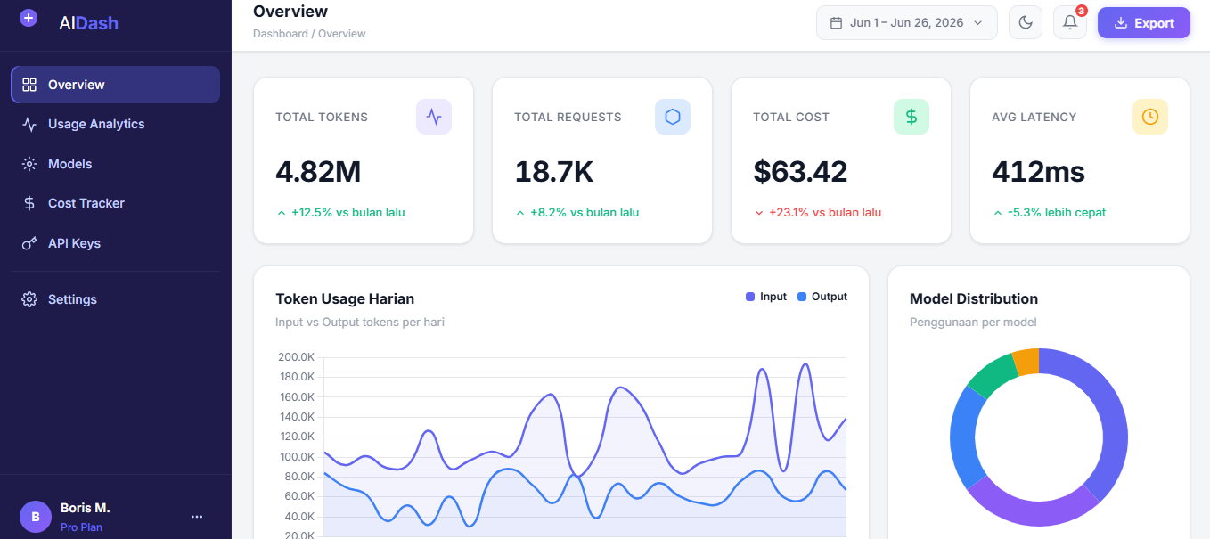 AI Usage Dashboard | Template Dashboard Penggunaan AI HTML CSS JavaScript Responsive